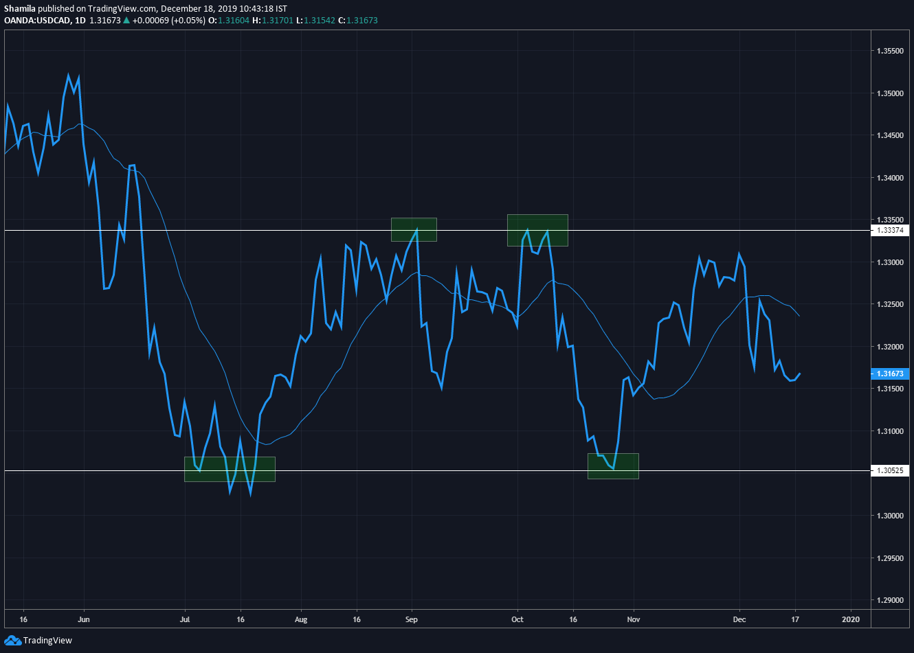 how to identify support and resistance in forex