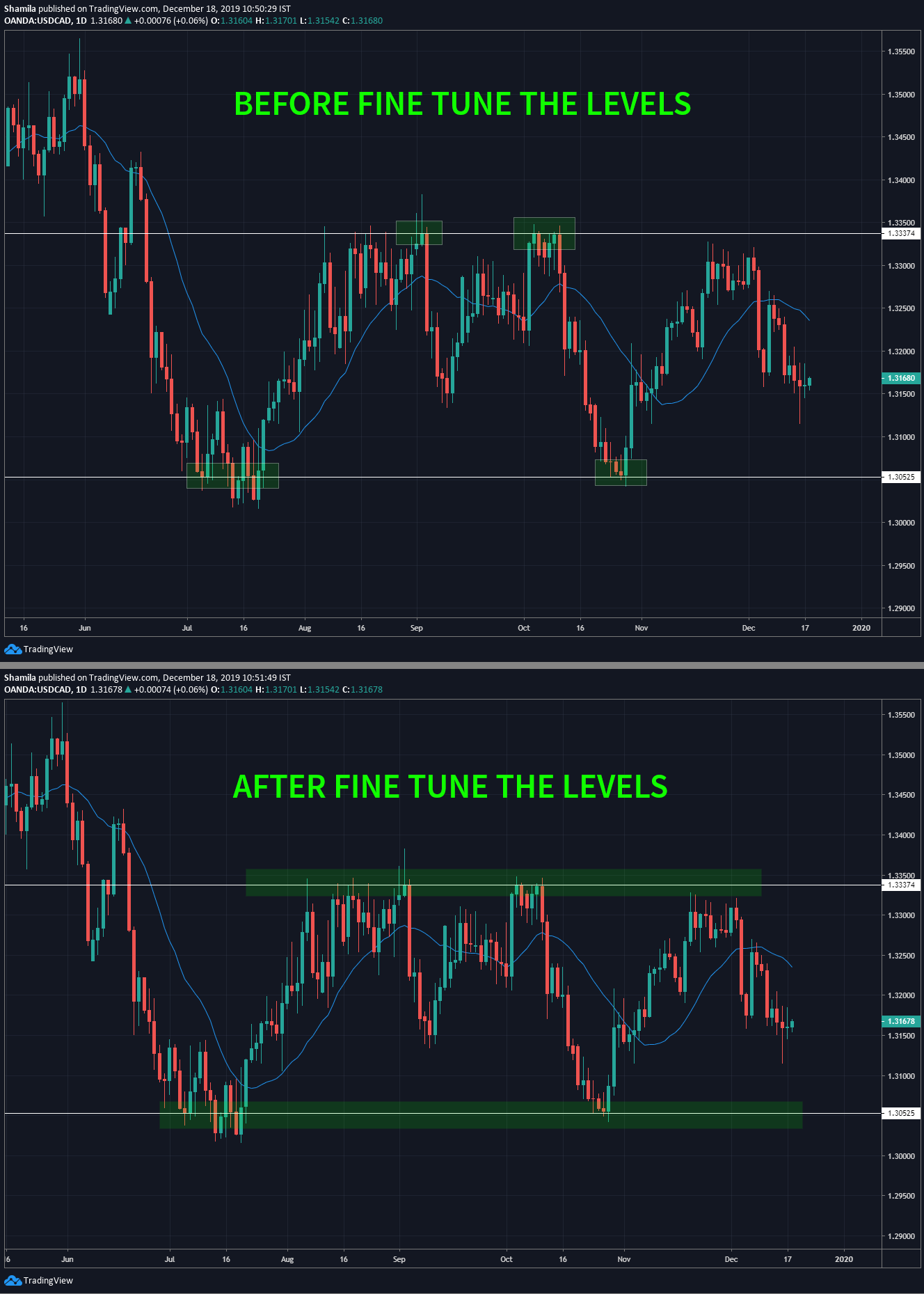 support and resistance in forex