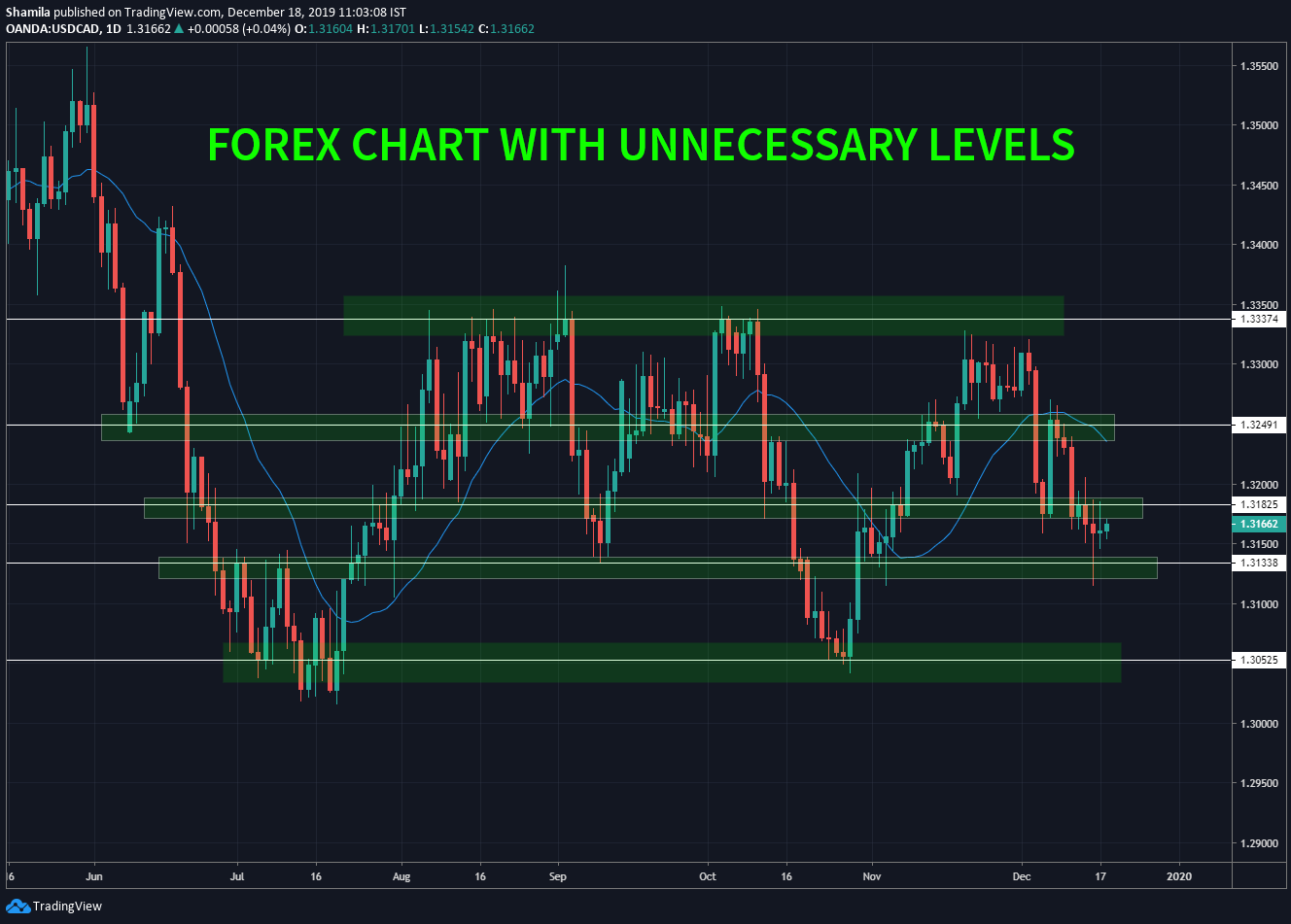 support and resistance zones