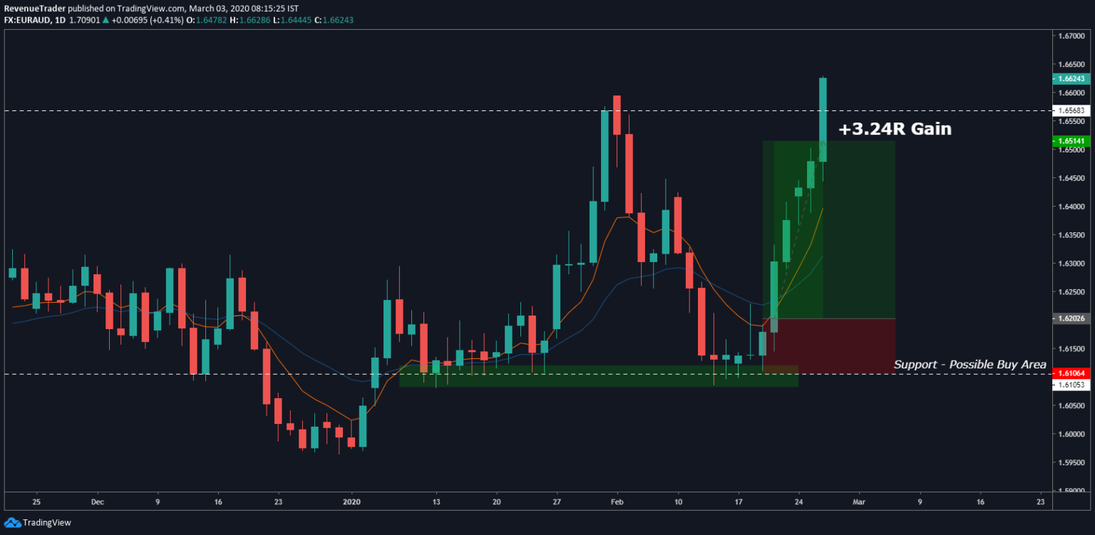 Forex Price Action Trading Strategy - How to Trade Price Action in the ...