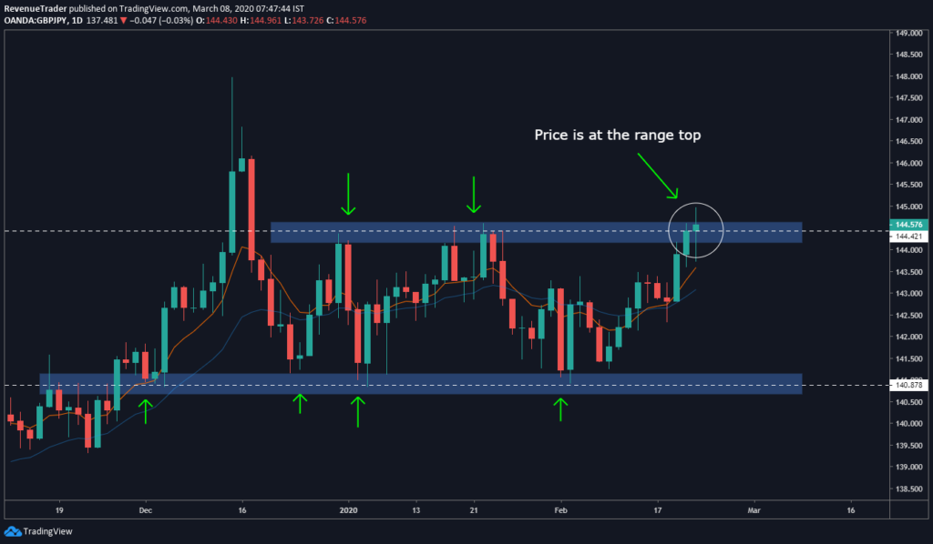 Forex Price Action Trading Strategy - How to Trade Price Action in the ...