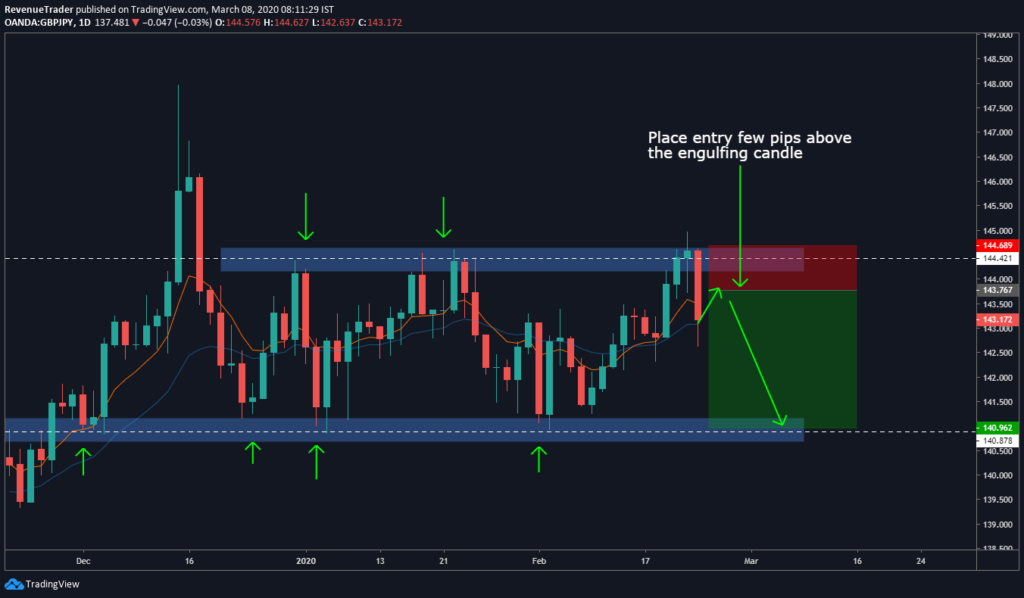 Forex Price Action Trading Strategy - How to Trade Price Action in the ...