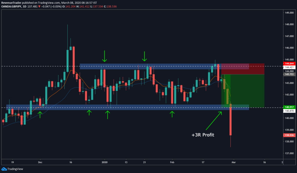 Forex Price Action Trading Strategy - How to Trade Price Action in the ...