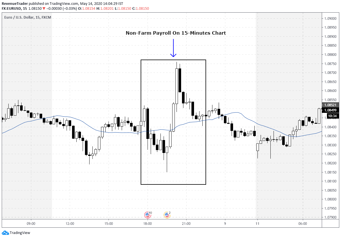 News impact on 15 minutes chart