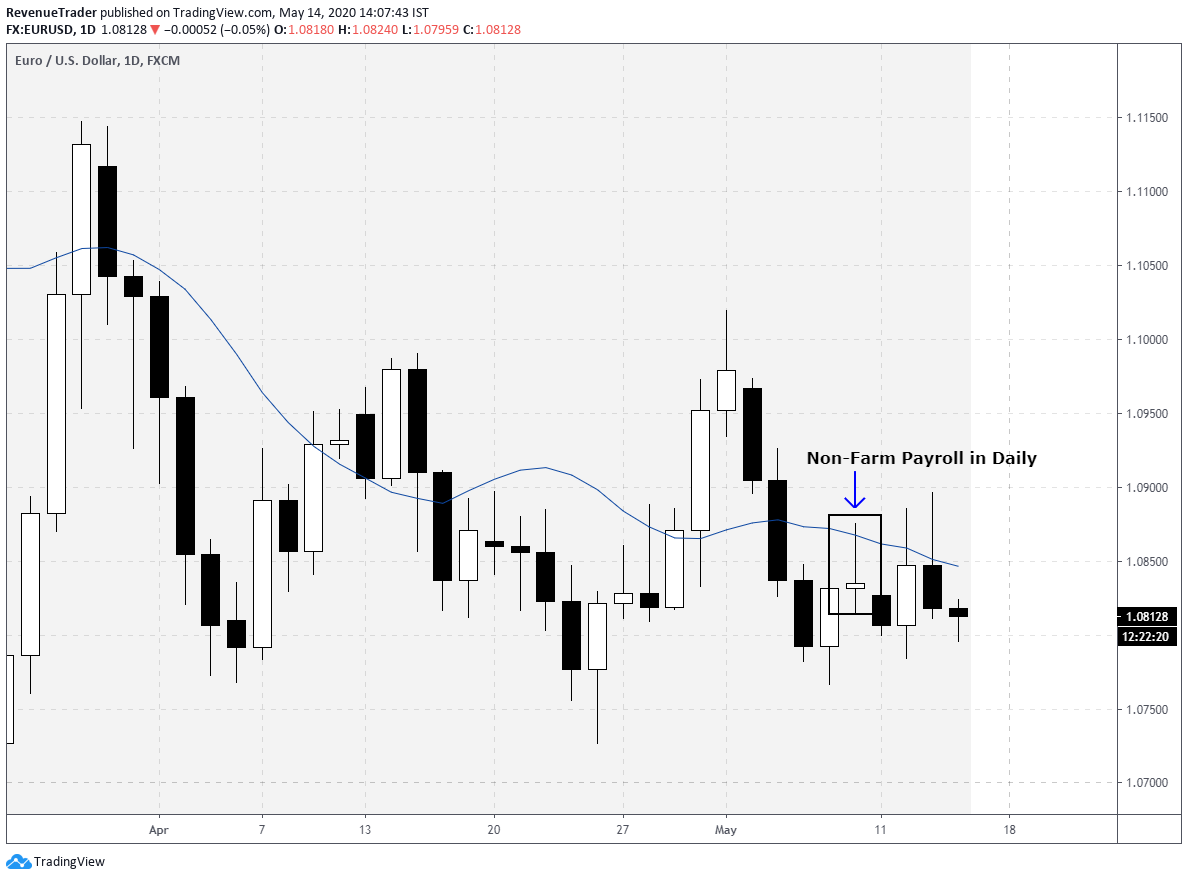 News impact on daily timeframe