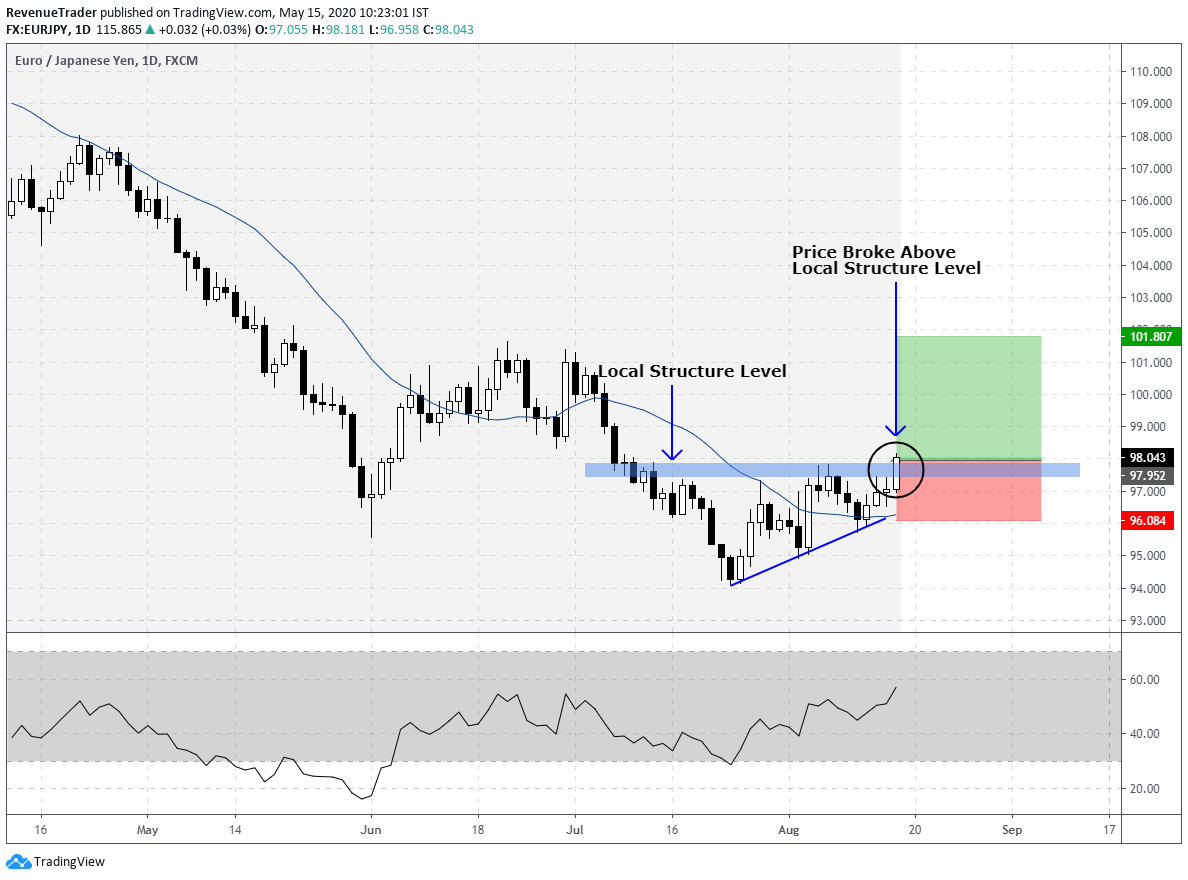 Place buy trade on daily chart after price broke above the local structure level