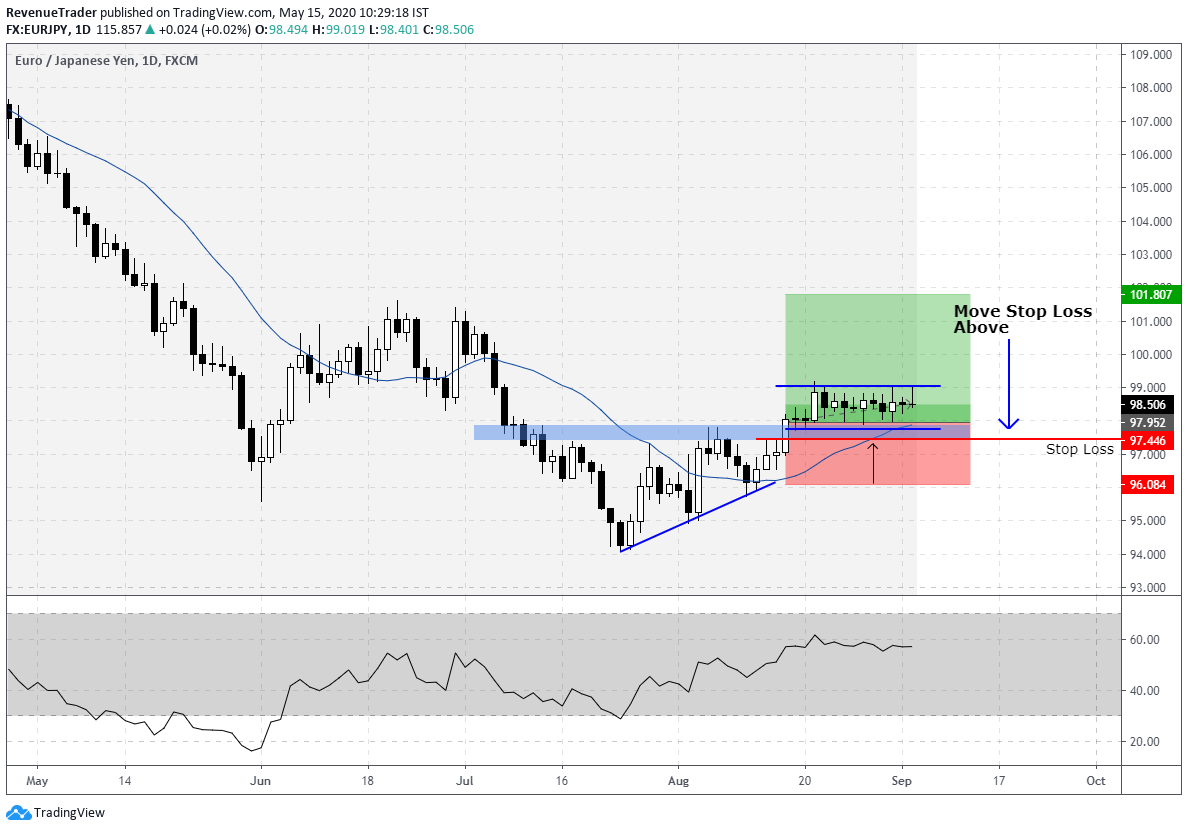 move stop loss to breakeven after we identify the price start to move sideways in daily chart