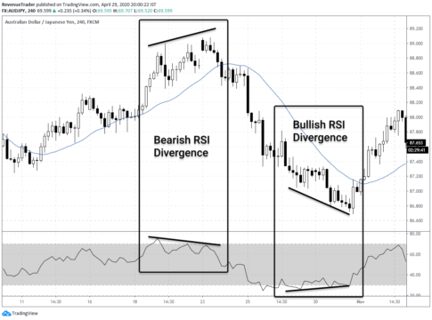 How to Trade RSI Divergence - 4 Practical Entry Techniques