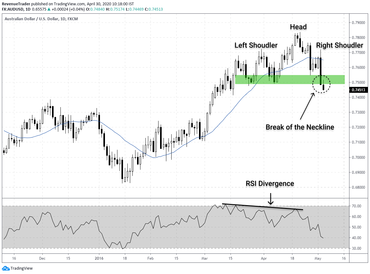 How to trade RSI divergence with head and shoulders pattern