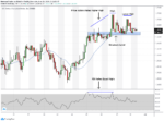 How to Read RSI Indicator in Forex - Correct & Profitable Way