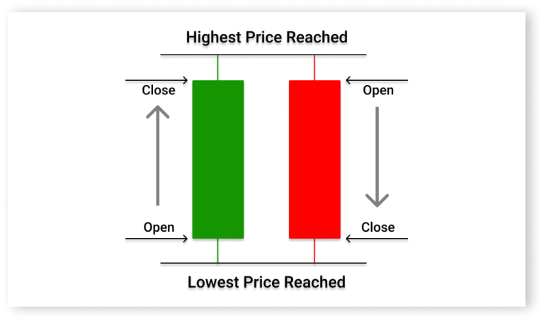 How to Read Candlestick Patterns in Forex - The Definitive Guide