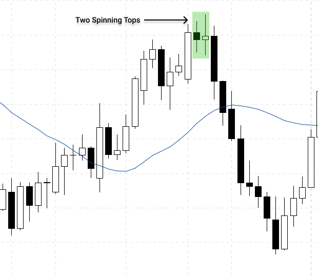 Spinning tops candlestick pattern during an uptrend indicate trend reversal in forex market