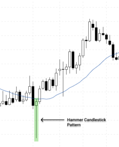 How to Read Candlestick Patterns in Forex - The Definitive Guide