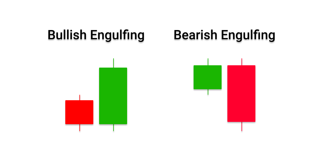 Bullish and Bearish Engulfing Candlestick pattern in forex trading