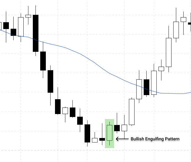 bullish engulfing pattern during a downtrend indicate the buying pressure
