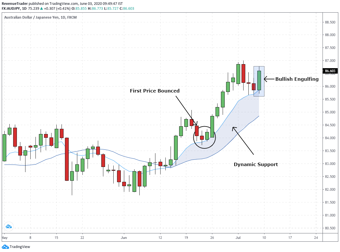 using price action to trade around dynamic support and resistance