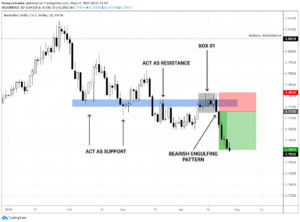 How to Read Candlestick Patterns in Forex - The Definitive Guide