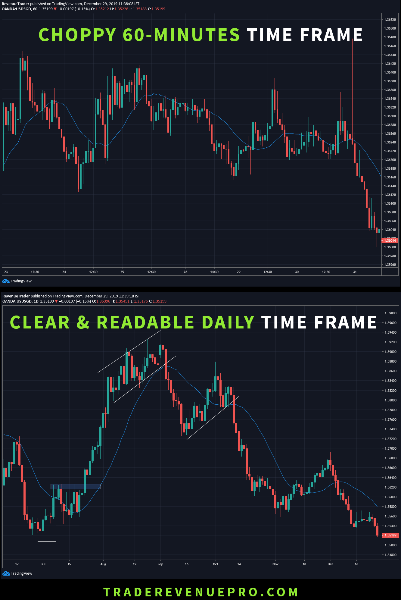 learn how to trade daily chart in forex