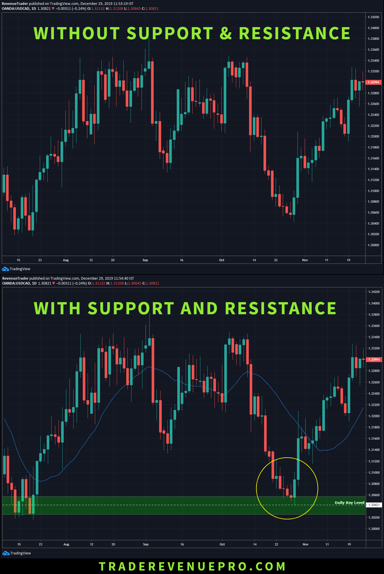 how to place support and resistance on daily chart in forex