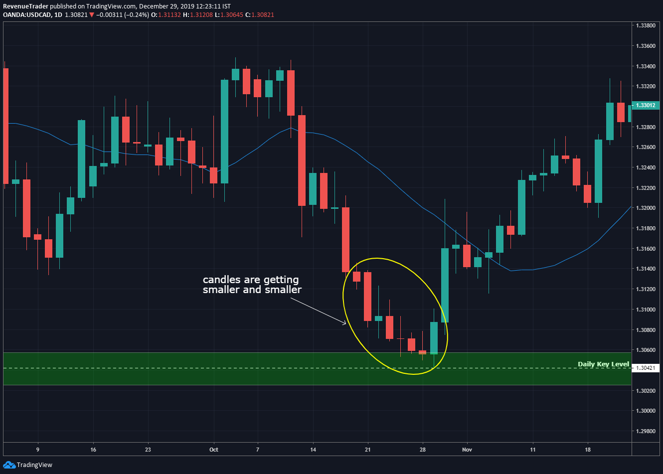 candlestick pattern are getting smaller and smaller when it approaching to the support level