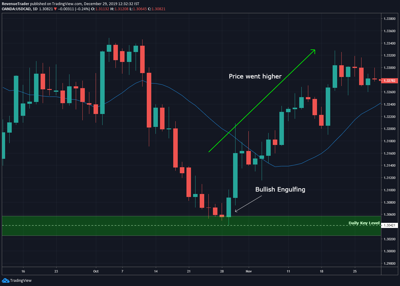 Bullish engulfing pattern indicate buying pressure at support