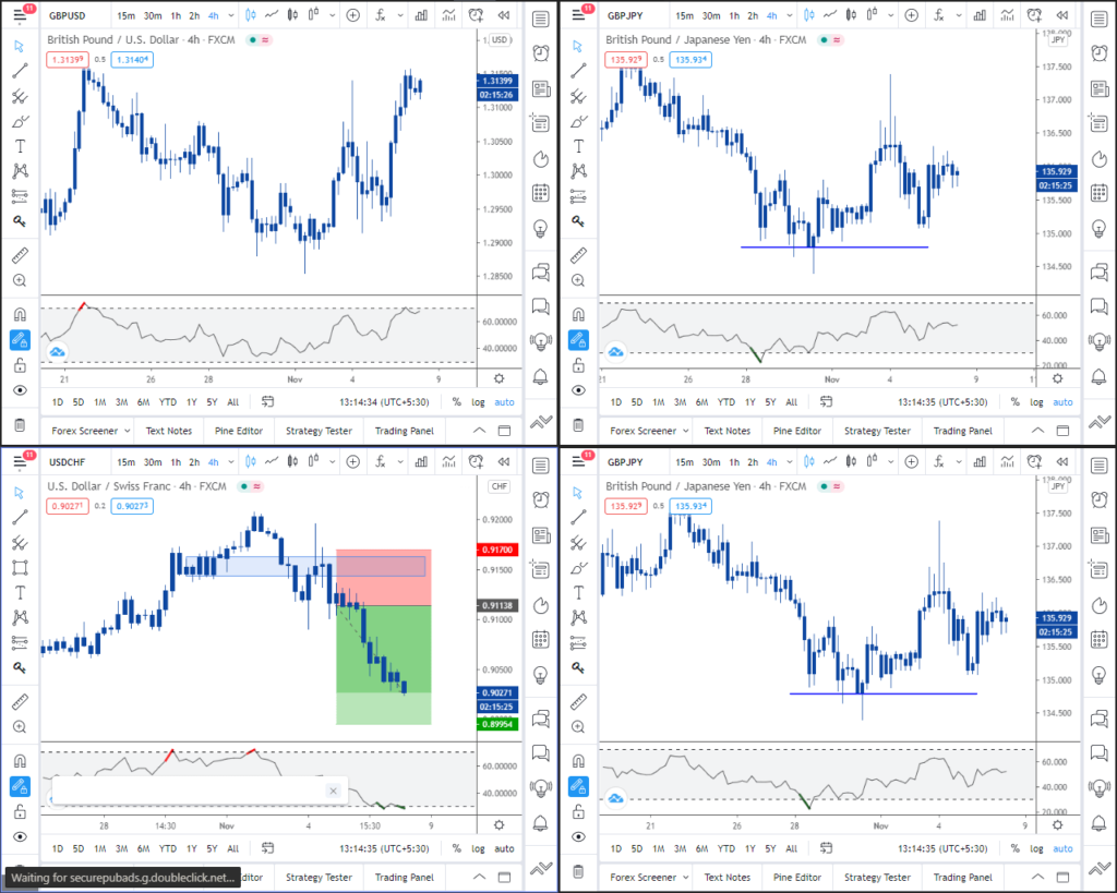 how to layout your forex charts