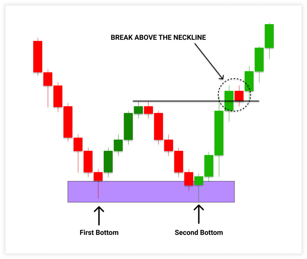 How to Trade Double Bottom Pattern: A Step-By-Step Guide