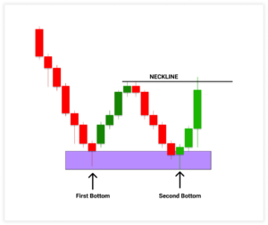 How to Trade Double Bottom Pattern: A Step-By-Step Guide