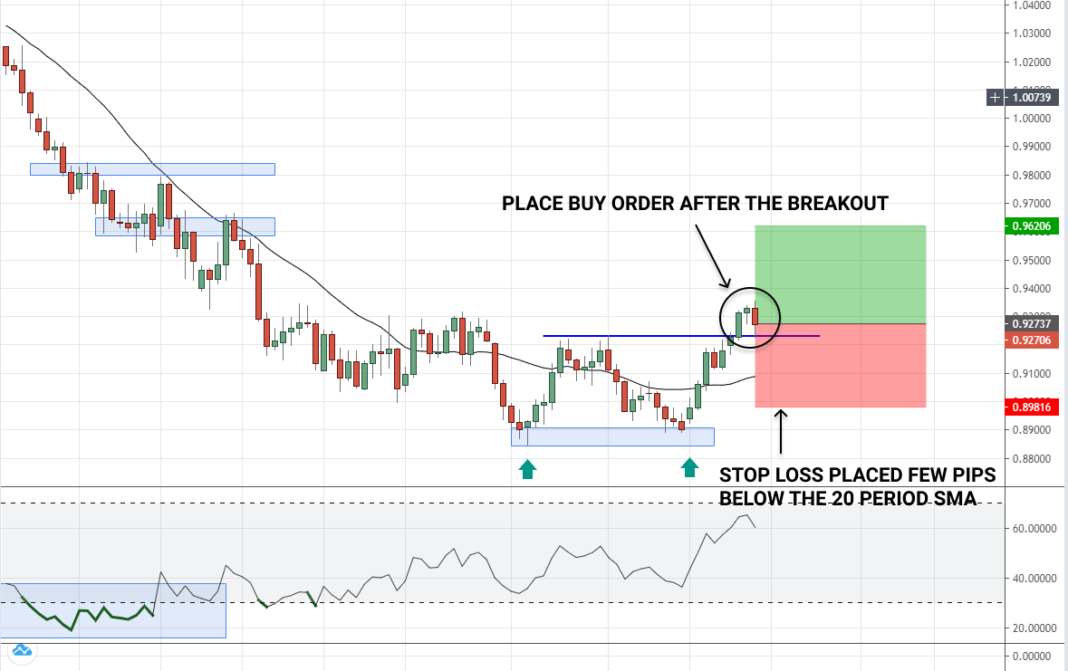 How to Trade Double Bottom Pattern: A Step-By-Step Guide