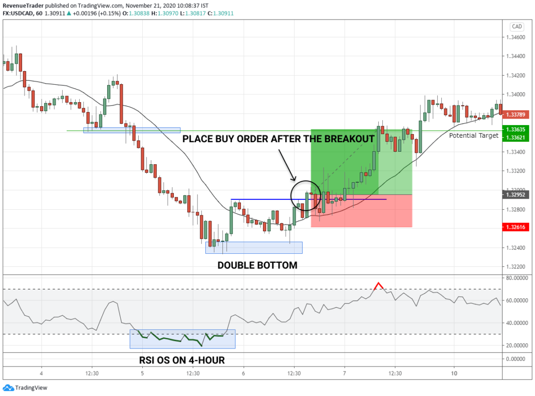 How to Trade Double Bottom Pattern: A Step-By-Step Guide