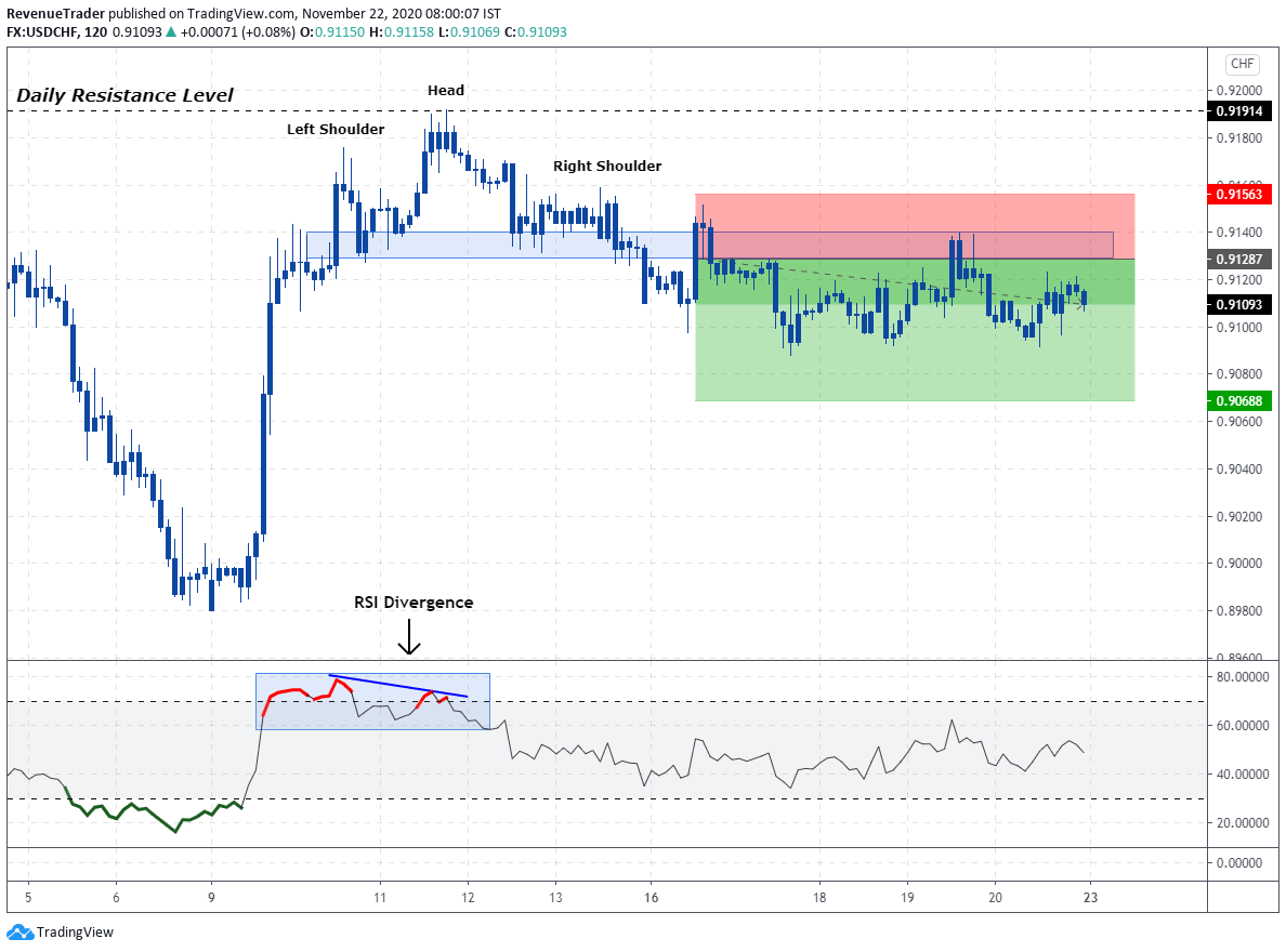 USDCHF short trade at daily resistnce level with combining head and shoulders pattern