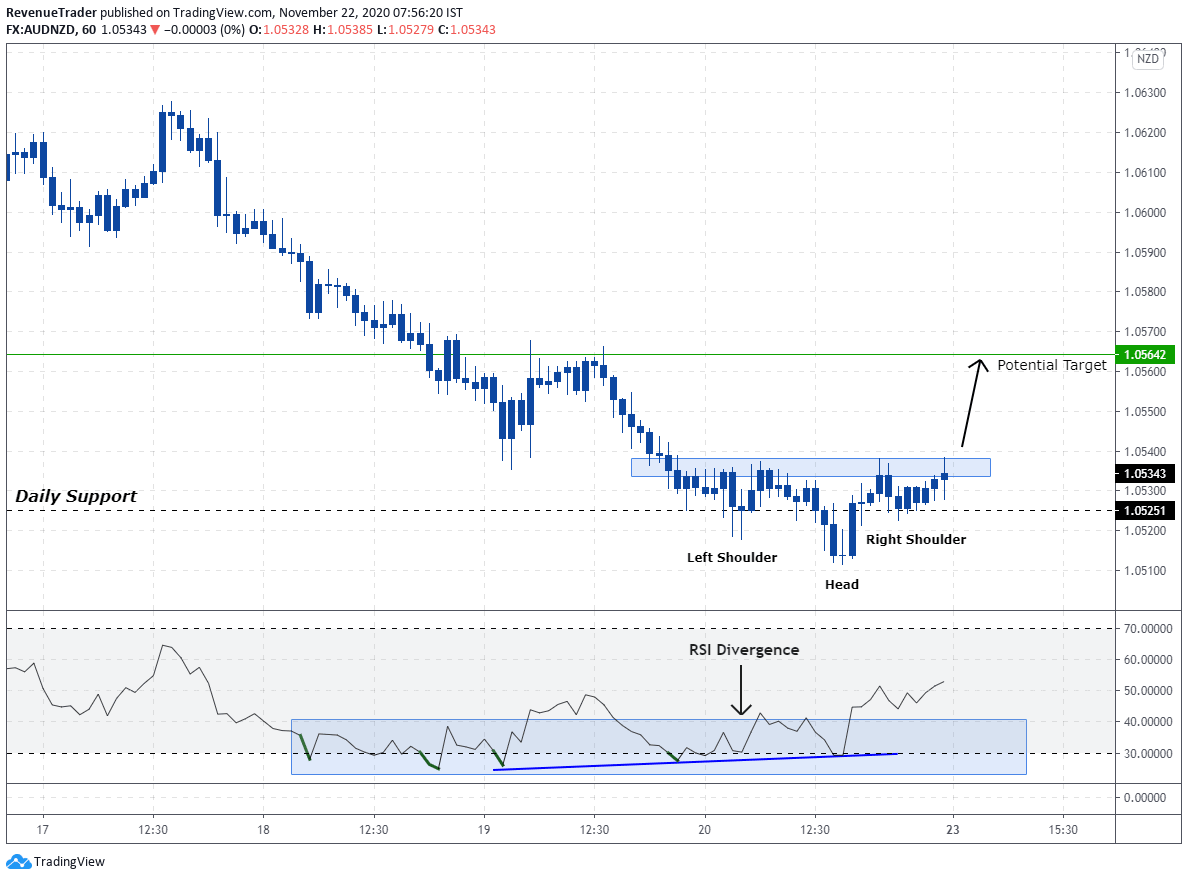 AUDNZD - head and shoulders pattern at daily support