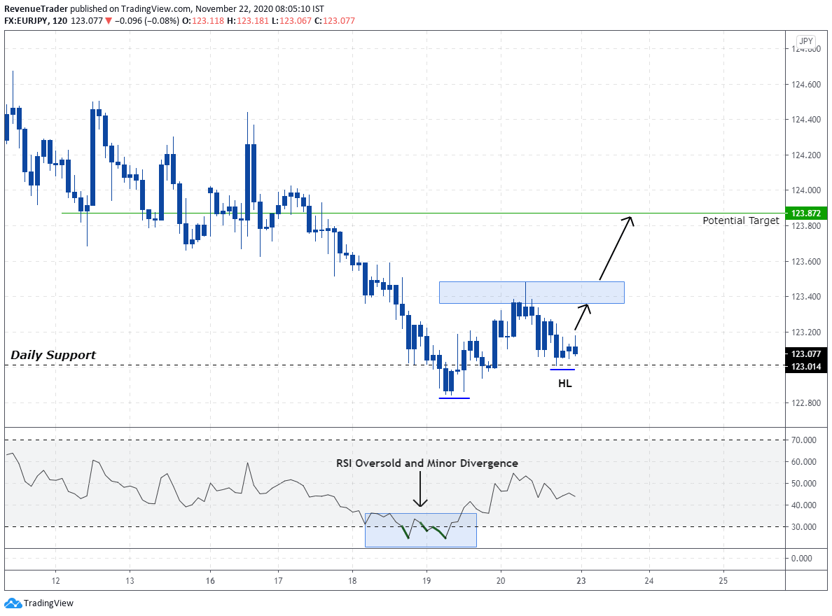 EURJPY - price action forming HL at daily support