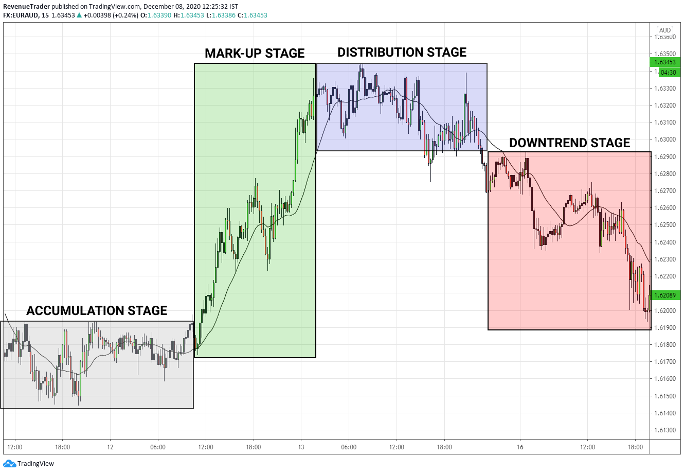 4 main stage of forex market
