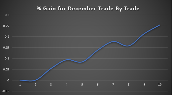 Smoothed Rising equity curve for December trades