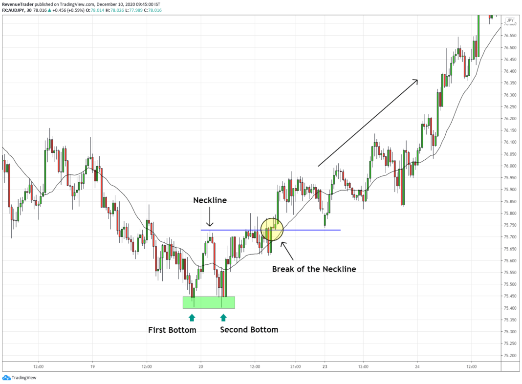 Reversal Trading: The Definitive Guide