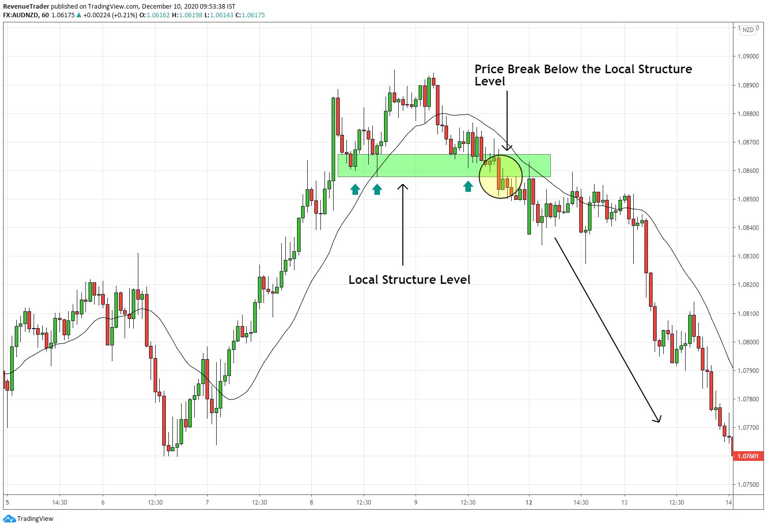 how to use break of a local structure to trade reversal