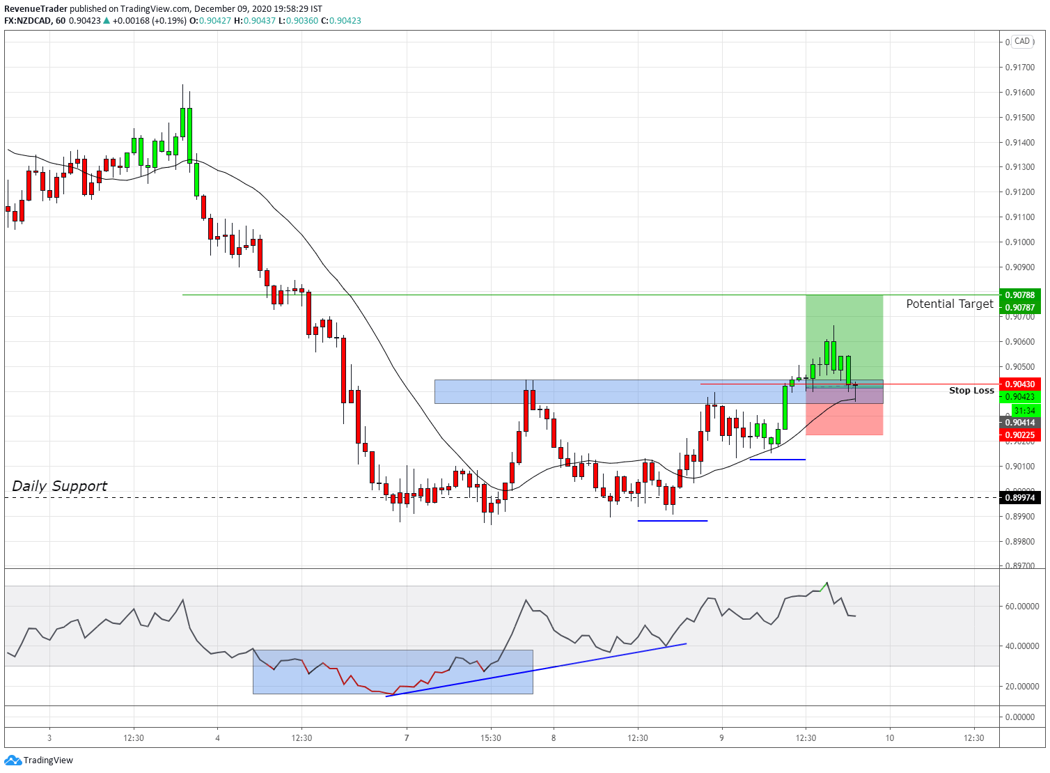 0.1R on NZDCAD