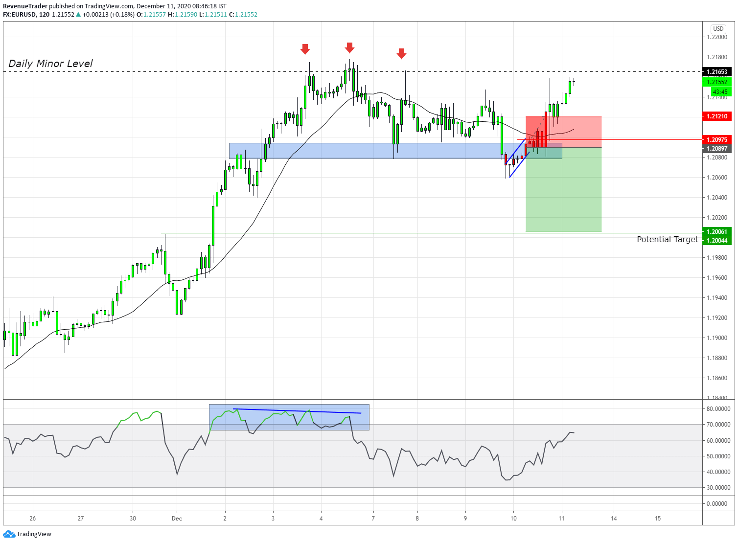 -0.25R on EURUSD