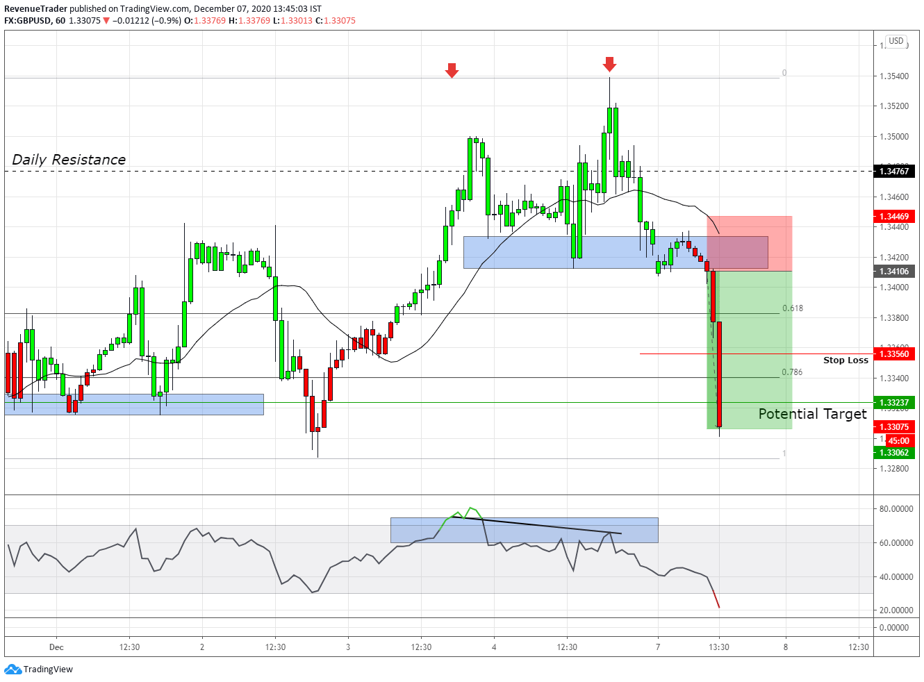 2.8R on GBPUSD