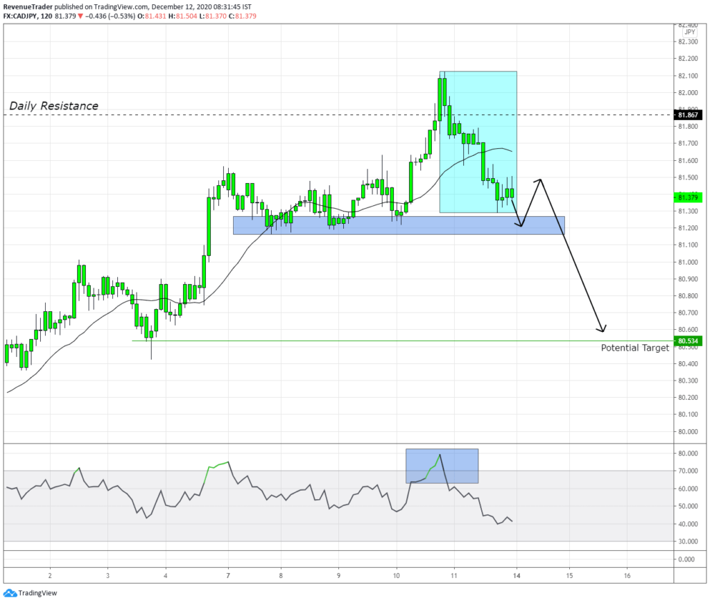 CADJPY Momentum drive pattern around daily resistance level