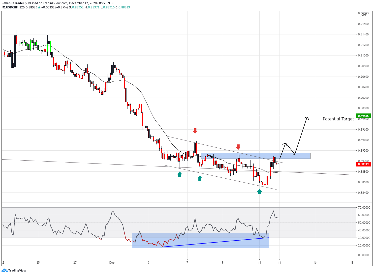 USDCHF Descending channel on 2 hour chart