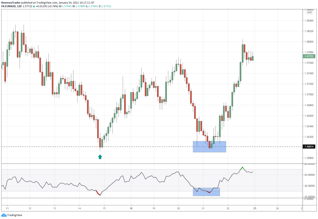 Combine RSI indicator with support