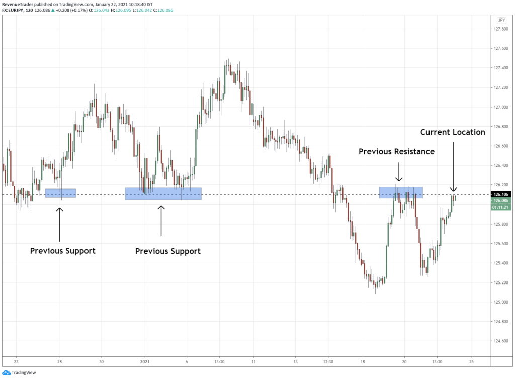 How to identify support and resistance