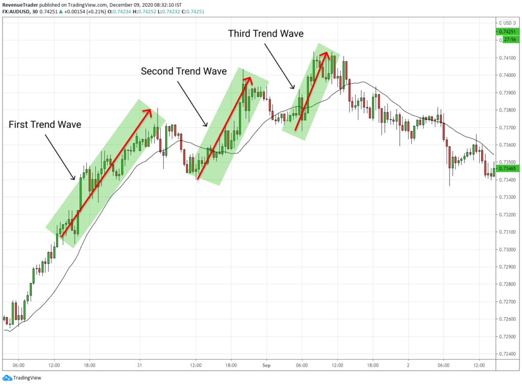 how to idenfied weaknesses of the trend - size of the trend wave