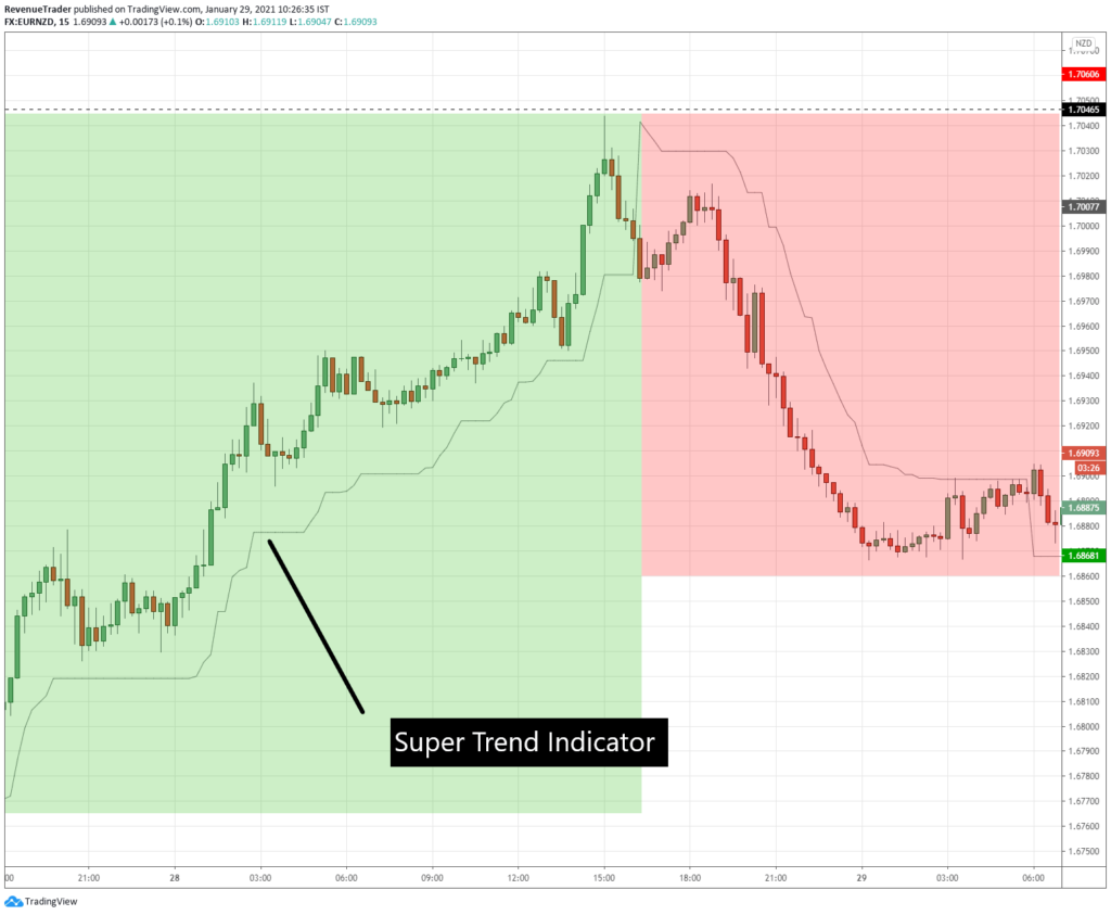 what is super trend indicator and how to use it