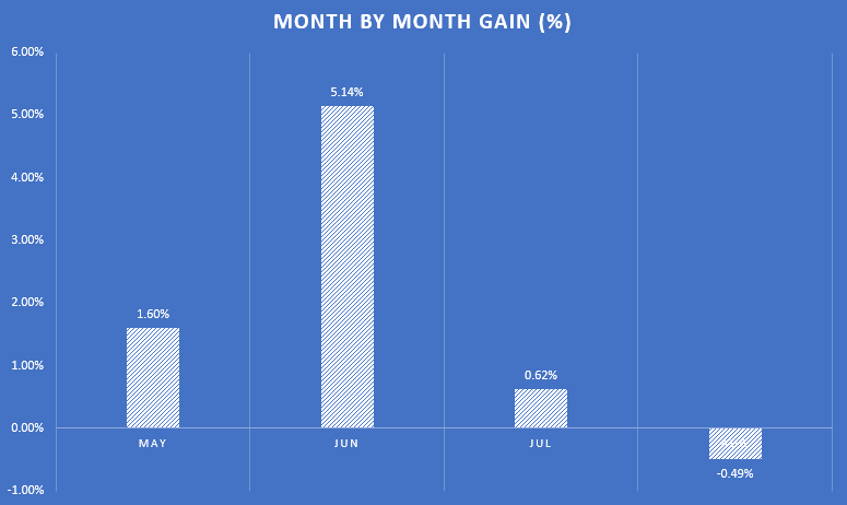 Month by month trading profit