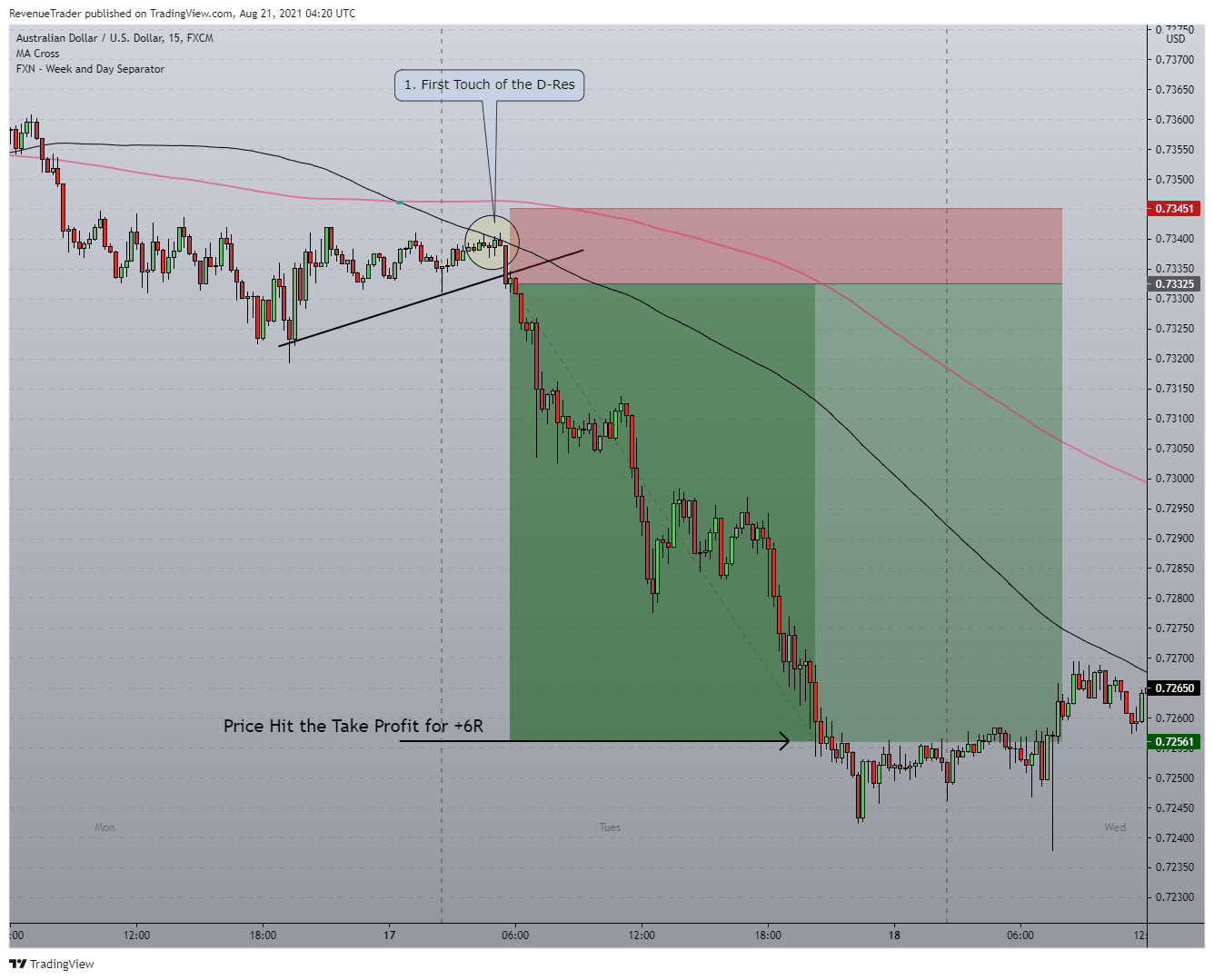 Displaying AUDUSD Short Trade - E...