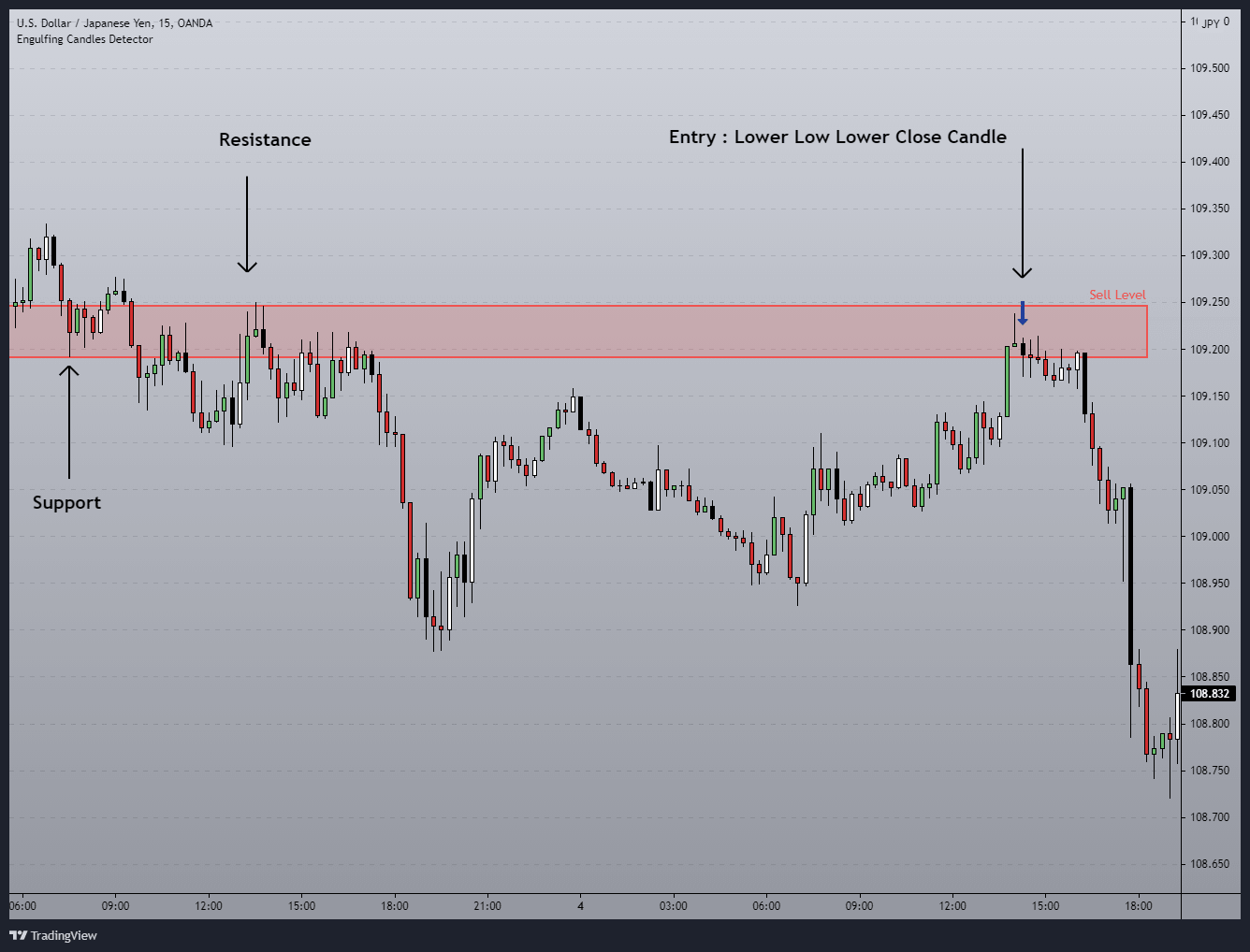 Trade entry one - rejection signal at the resistance
