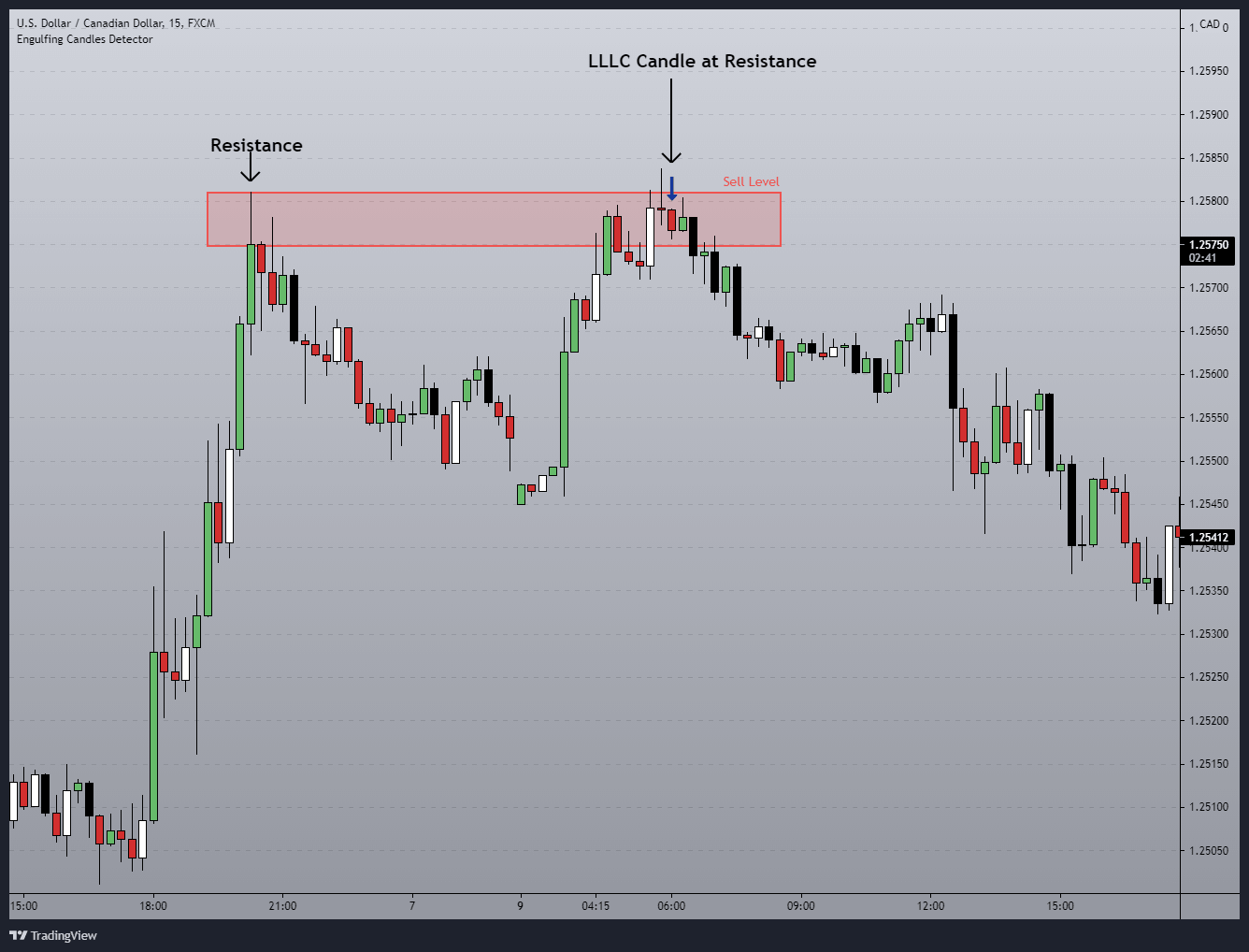 trade entry two - lower low lower close candle at resistance